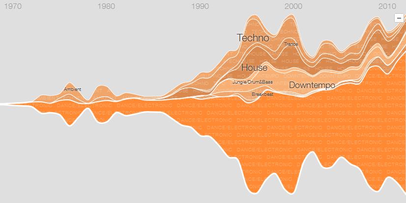 Google’s Music Timeline the latest staggering achievement from the tech giant